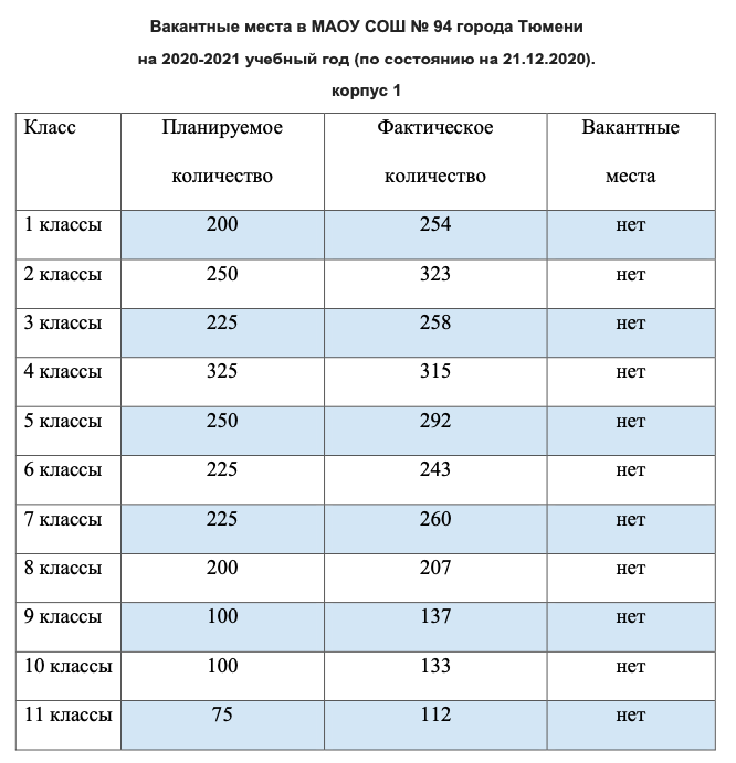 Вакантные места для приема перевода обучающихся